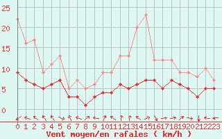 Courbe de la force du vent pour Mouthiers-sur-Bome