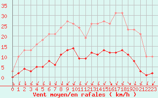 Courbe de la force du vent pour Sainte-Ouenne (79)