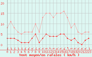 Courbe de la force du vent pour Besn (44)