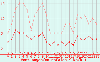 Courbe de la force du vent pour Engins (38)