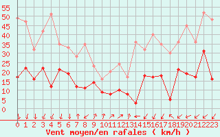 Courbe de la force du vent pour Dinard (35)