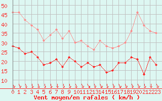 Courbe de la force du vent pour Avignon (84)