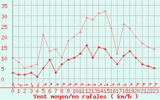 Courbe de la force du vent pour Belfort-Dorans (90)