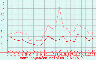Courbe de la force du vent pour Bourges (18)