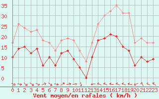 Courbe de la force du vent pour Perpignan (66)