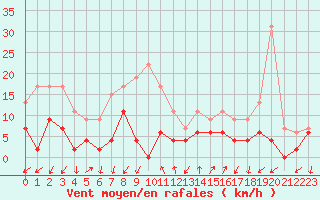 Courbe de la force du vent pour Embrun (05)