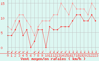 Courbe de la force du vent pour Melun (77)