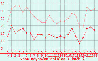 Courbe de la force du vent pour Saint-Brieuc (22)