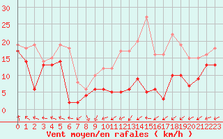 Courbe de la force du vent pour Metz-Nancy-Lorraine (57)