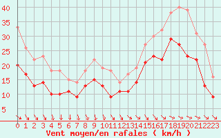 Courbe de la force du vent pour La Rochelle - Aerodrome (17)