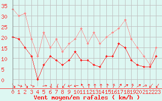 Courbe de la force du vent pour Ile du Levant (83)