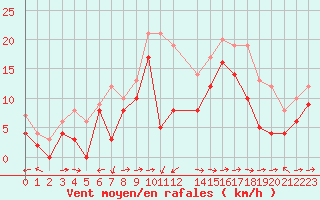 Courbe de la force du vent pour Cap Corse (2B)