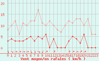 Courbe de la force du vent pour Bellecte - Nivose (73)