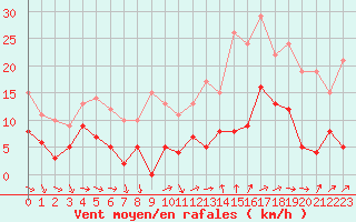 Courbe de la force du vent pour Orange (84)