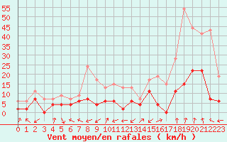 Courbe de la force du vent pour Grenoble/agglo Le Versoud (38)