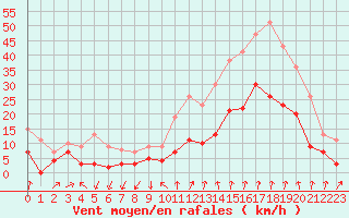 Courbe de la force du vent pour Aubenas - Lanas (07)
