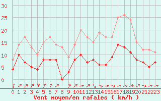 Courbe de la force du vent pour Dax (40)