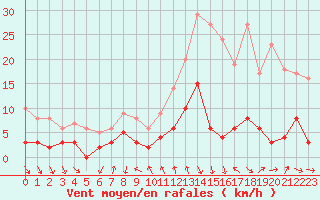 Courbe de la force du vent pour Bourg-Saint-Maurice (73)