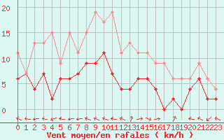 Courbe de la force du vent pour Guret Saint-Laurent (23)