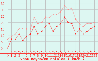 Courbe de la force du vent pour Beauvais (60)