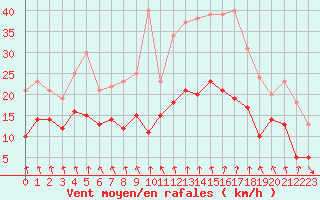 Courbe de la force du vent pour Saint-Dizier (52)