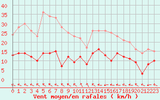 Courbe de la force du vent pour Deauville (14)