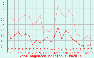 Courbe de la force du vent pour Bastia (2B)