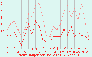 Courbe de la force du vent pour Orange (84)