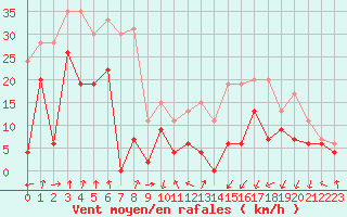 Courbe de la force du vent pour Clermont-Ferrand (63)
