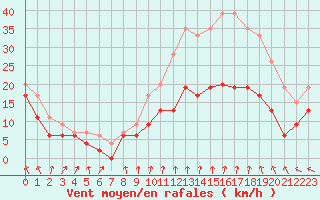 Courbe de la force du vent pour Mont-Aigoual (30)