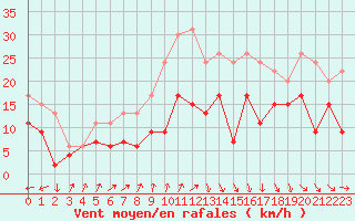 Courbe de la force du vent pour Dinard (35)