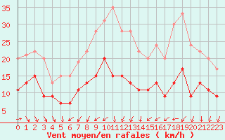 Courbe de la force du vent pour Tours (37)