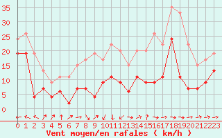 Courbe de la force du vent pour La Ciotat / Bec de l