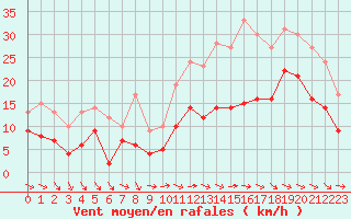 Courbe de la force du vent pour Bordeaux (33)