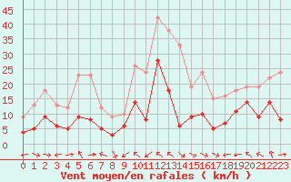 Courbe de la force du vent pour Cap Corse (2B)