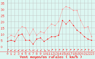 Courbe de la force du vent pour Salon-de-Provence (13)