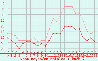 Courbe de la force du vent pour Aubenas - Lanas (07)