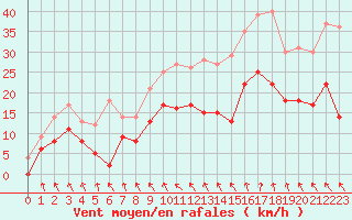 Courbe de la force du vent pour Avignon (84)