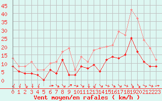 Courbe de la force du vent pour Cambrai / Epinoy (62)