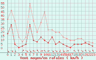Courbe de la force du vent pour Nevers (58)
