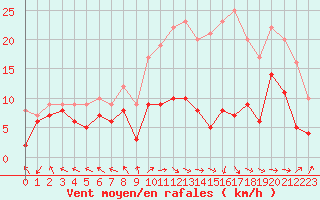 Courbe de la force du vent pour Pau (64)