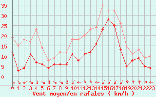 Courbe de la force du vent pour Porto-Vecchio (2A)