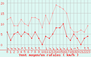Courbe de la force du vent pour Saint-Girons (09)