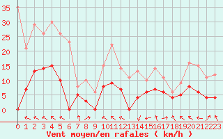 Courbe de la force du vent pour Saint-Girons (09)