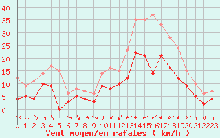 Courbe de la force du vent pour Reims-Prunay (51)