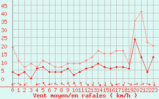 Courbe de la force du vent pour Pau (64)