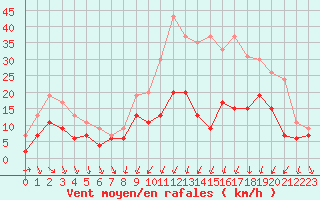 Courbe de la force du vent pour Dijon / Longvic (21)
