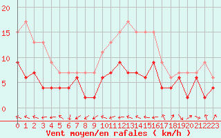 Courbe de la force du vent pour Belfort-Dorans (90)