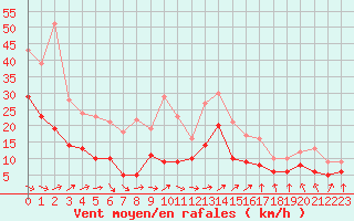 Courbe de la force du vent pour Tarbes (65)