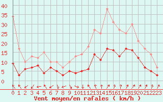 Courbe de la force du vent pour Salon-de-Provence (13)